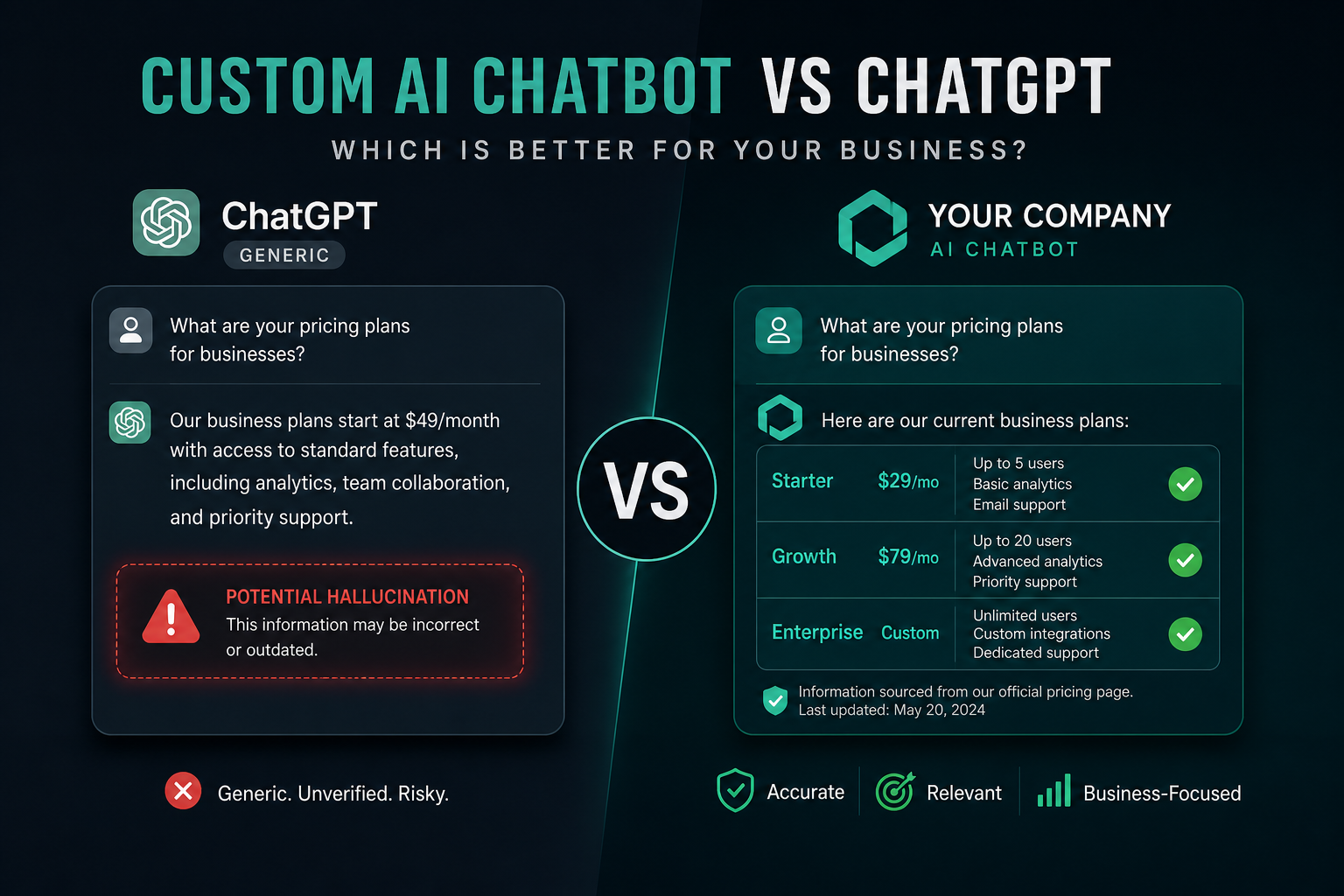 Custom AI Chatbot vs. Generic ChatGPT: What Your Business Actually Needs
