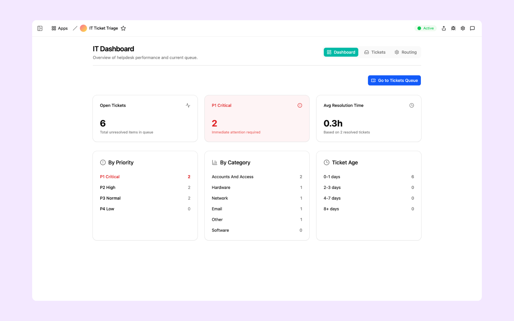 IT dashboard